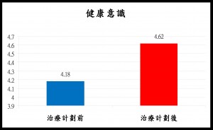 1.      参加者对自身健康显著地有更高的意识