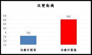 2.      参加者对改变成瘾行为，而建立健康生活显著地有更大的动机