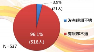 2.  受访者过去一个月内有眼部不适之情况及种类