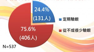 3.  受访者表示每年定期验眼的情况