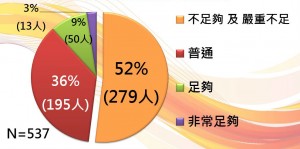 5. 受访者表示政府现时提供的护眼资讯、推广及教育是否足够