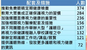 6. 建议政府推动都市人视力健康的配套及措施