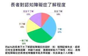 约63%的长者不太了解认知障碍症的征状，如﹕短期记忆失去、执行熟悉工作困难、理解困难等。以致未能及早就医及介入，失去黄金介入时机