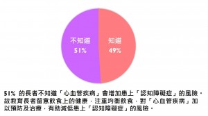 51% 的长者不知道「心血管疾病」会增加患上「认知障碍症」的风险。故教育长者留意饮食上的健康，注重均衡饮食，对「心血管疾病」加以预防及治疗，有助减低患上「认知障碍症」的风险。
