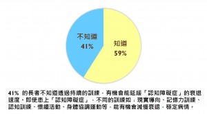 41% 的长者不知道透过持续的训练，有机会能延缓「认知障碍症」的衰退速度。即使患上「认知障碍症」，不同的训练如﹕协调运动、记忆力训练、认知训练、穴位运动等，能有效减慢衰退，稳定病情。