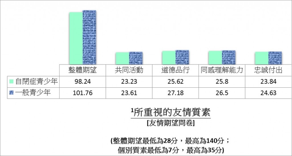 所重视的友情质素(整体期望最低为28分,最高为140分;个别质素最低为7分,最高为35分):自闭青少年:整体期望98.24、共同活动23.23、道德品行25.62、同感理解能力25.8、忠诚付出23.84;一般青少年:整体期望101.76、共同活动23.61、道德品行27.18、同感理解能力26.5、忠诚付出24.63