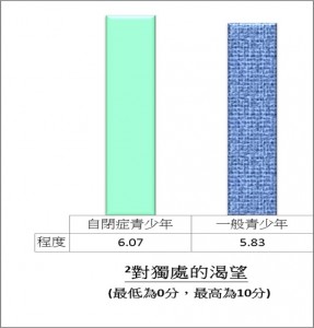 对独处的渴望(最低为0分,最高为10分):程度:自闭青少年6.07;一般青少年5.83
