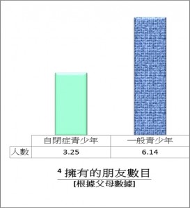 拥有的朋友数目:人数:自闭症青少年3.25;一般青少年6.14