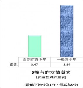 拥有的友情质素(最低平均分为1分,最高为5分):指数:自闭青少年3.47;一般青少年3.84