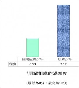 朋辈相处的满意度(最低为0分,最高为10分):程度:自闭青少年6.53;一般青少年7.12