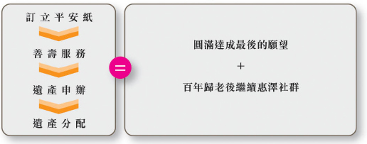 东华三院提供「一条龙」式服务，让善长能妥善安排最后的人生大事，遗爱人间。