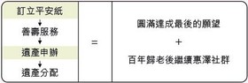 《「延」点希望‧遗爱人间》遗产捐赠计划